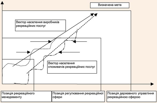 Схема позицій категорій “управління”, “регулювання”, “менеджмент” у межах рекреаційної сфери