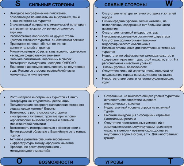 SWOT-анализ