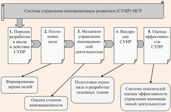 Система управления инновационным развитием МСР