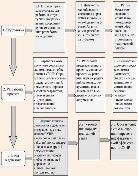 Порядок разработки и ввода в действие СУИР