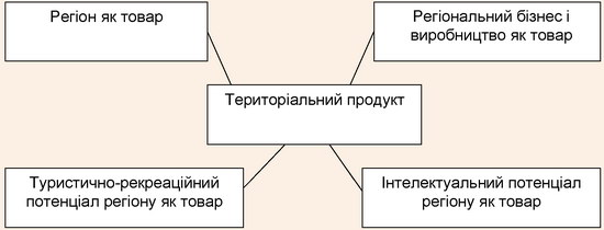 Концепції «територіального продукту»