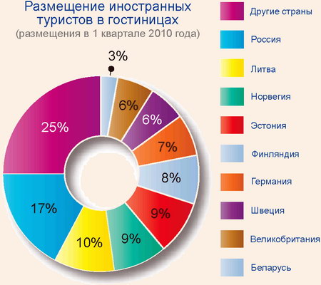 размещение иностранных туристов в гостиницах