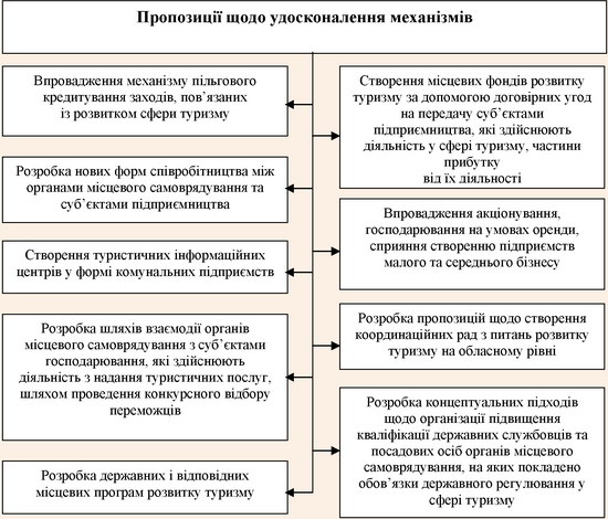 Шляхи удосконалення механізмів державного регулювання сфери туризму