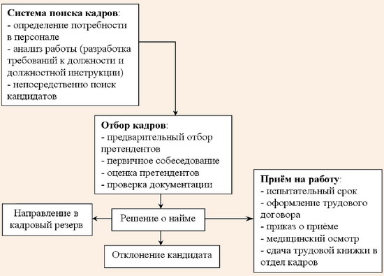 Схема процедуры подбора, отбора и найма персонала