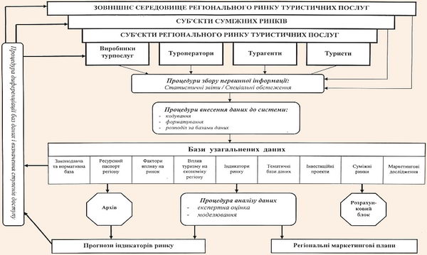 Схема функційонування регіональної туристичної аналітичної системи (РТАС)