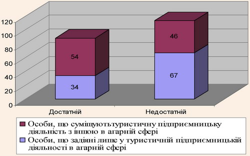 Розподіл відповідей підприємців в сфері сільського агарного туризму на питання «Чи вважаєте Ви свої знання й професійну підготовку достатніми для здійснення підприємницької діяльності в даній сфері?»