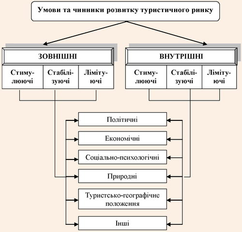 Схема оцінки умов та чинників функціонування національного ринку туристичних послуг