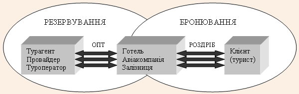 Взаємозв'язок систем бронювання и резервування