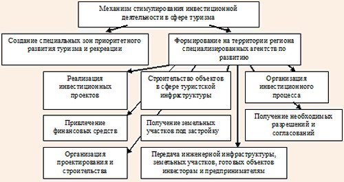 Механизм дополнительного стимулирования инвестиционной деятельности