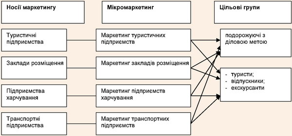 Мікромаркетинг міжнародних туристичних послуг