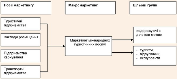 Макромаркетинг міжнродних туристичних послуг