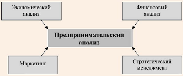 Структура предпринимательского анализа