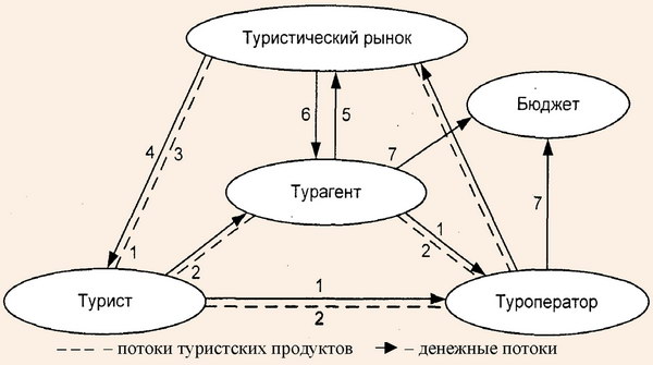 Схема туристского кругооборота