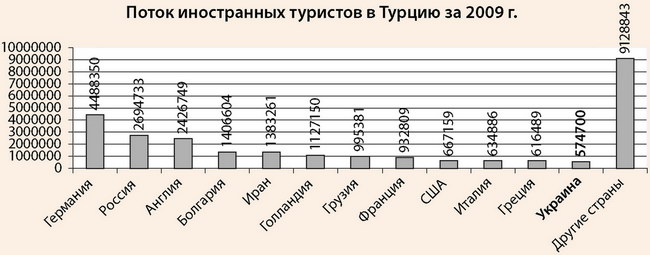 Динамика отдыхающих в Турции за 2009 год