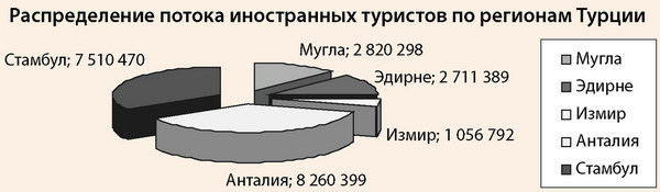 Распределение иностранных туристов по регионам Турции