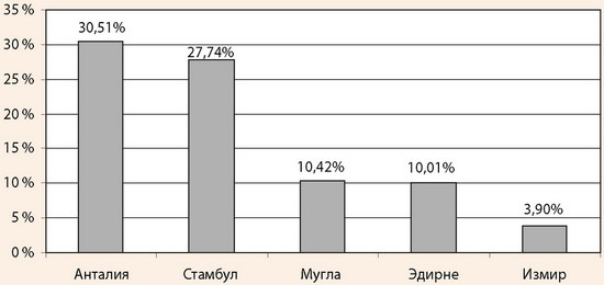 Распределение иностранных туристов по регионам Турции