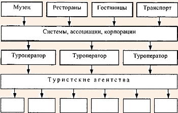 Схема продвижения туристских услуг от поставщиков услуг к потребителям