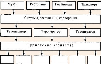 Схема продвижения туристских услуг от поставщиков услуг к потребителям