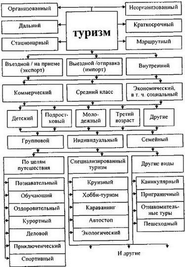 Схема исходной дифференциации туристского рынка