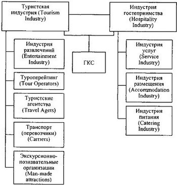 Система предпринимательства в туризме