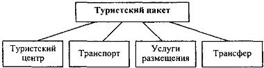 Структура туристского пакета