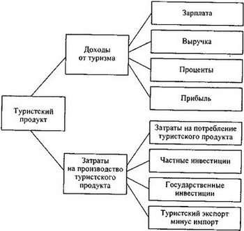 Валовой туристский продукт в затратах и доходах