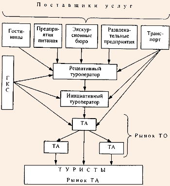 Схема продвижения туристских услуг