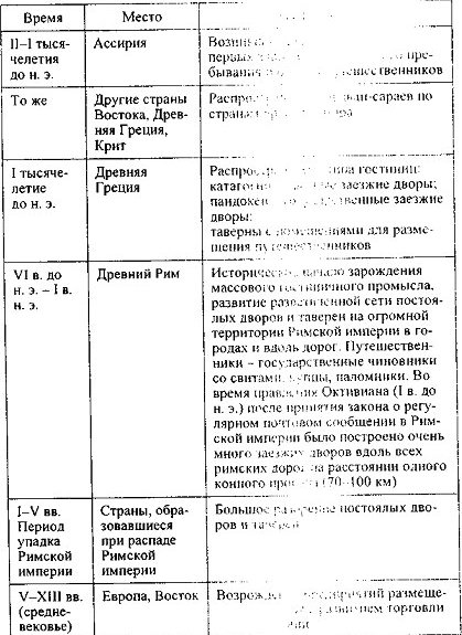 Краткий перечень и характеристика основных этапов развития мировой гостиничной индустрии с древних времен до конца ХХ в.